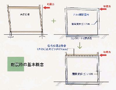写真：耐震枠の基本概念