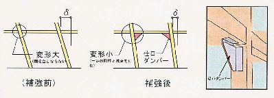 イラスト：補強前と補強後