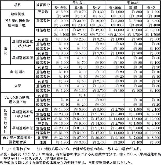 表：人的被害想定（レベル1）