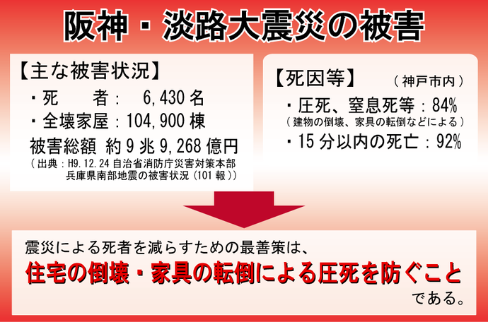 阪神・淡路大震災の主な被害状況と死因等から、震災による死者を減らすための最善策は住宅の倒壊・家具の転倒による圧死を防ぐことである