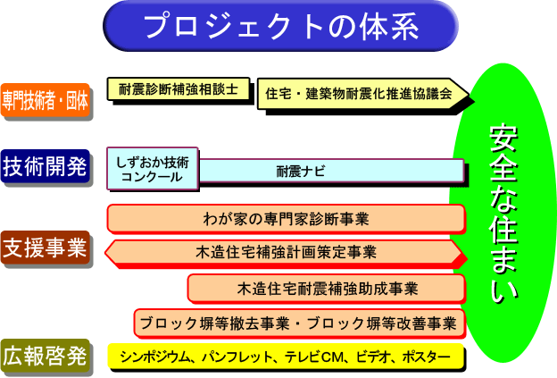 耐震化推進プロジェクトの体系