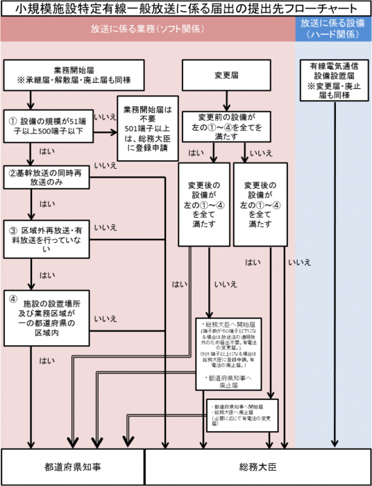 グラフ：小規模施設特定有線一般放送に係る届出提出先フローチャート図