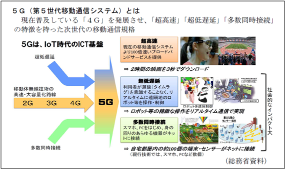 文書サムネイル：第5世代移動通信システムの説明