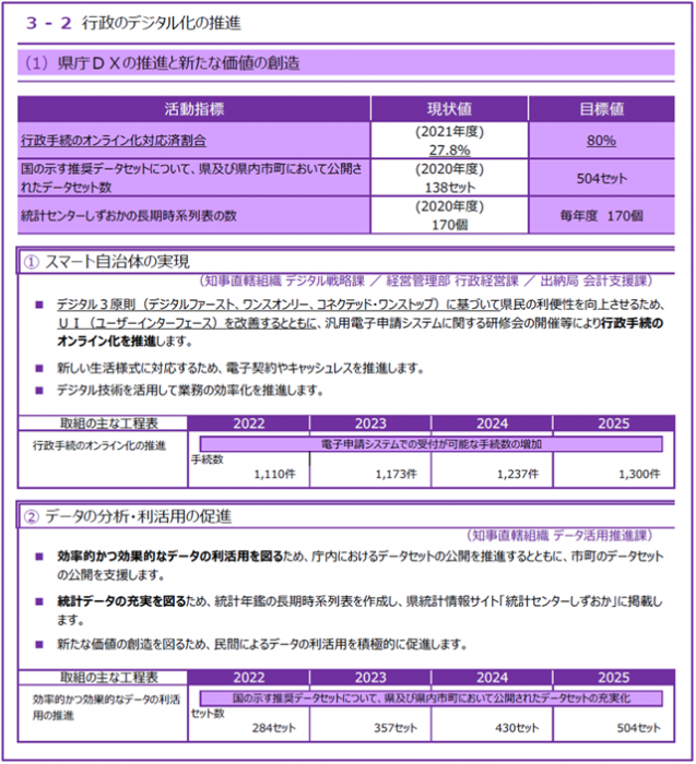 文書サムネイル：行政のデジタル化推進内容2