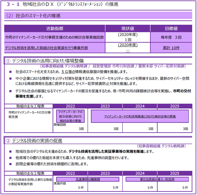 文書サムネイル：地域社会のDXの推進内容5