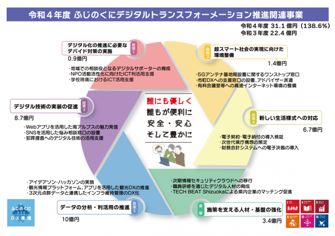 文書サムネイル：推進関連事業8項目