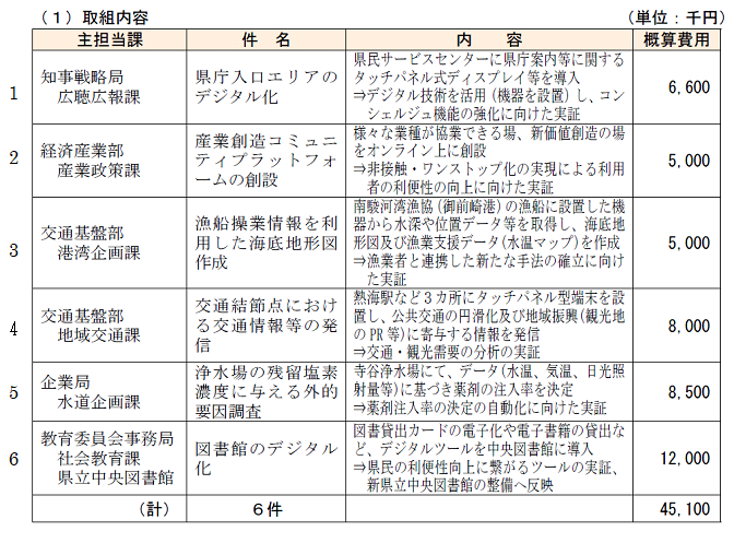 写真：（1）取組内容表