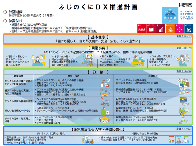 文書サムネイル：ふじのくにDX推進計画の内容