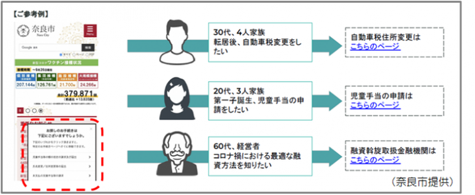 イラスト：奈良市の県民一人一人に必要な情報を届けるイメージ図