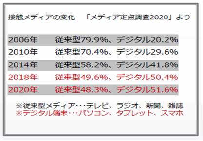 文書サムネイル：従来型メディアとデジタル端末の変化の比較