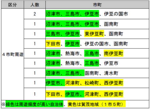 表：4市町周遊した人数と市町名