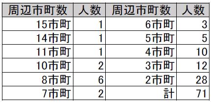 表：2から15市町を周遊した投稿者による人数