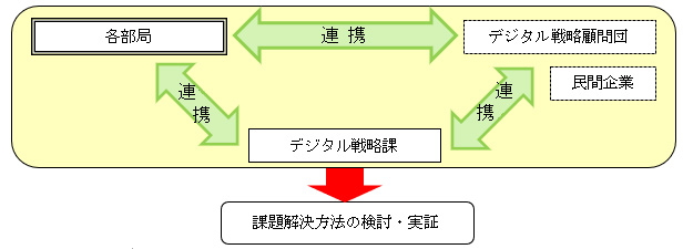 イラスト：取組体制の相関図