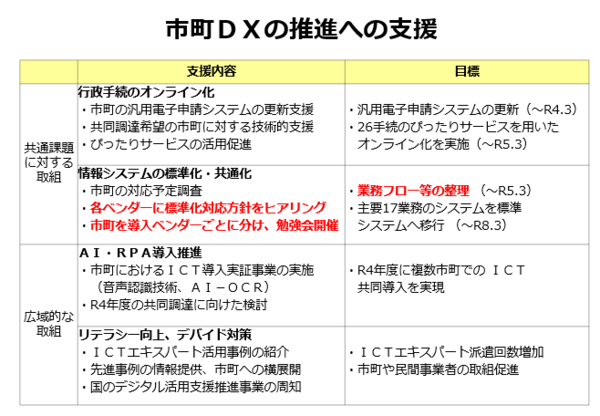 文書サムネイル：ふじのくにDX推進計画支援内容、目標