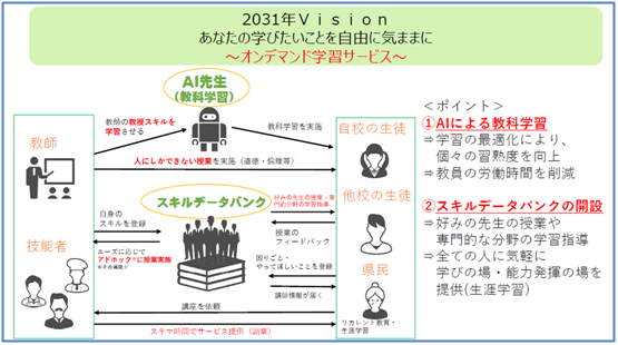 文書サムネイル：2031年ビジョン　あなたが学びたいことを自由に気ままにオンデマンド学習サービス