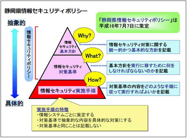 文書サムネイル：セキュリティポリシー基本方針、対策基準、実施手順記載