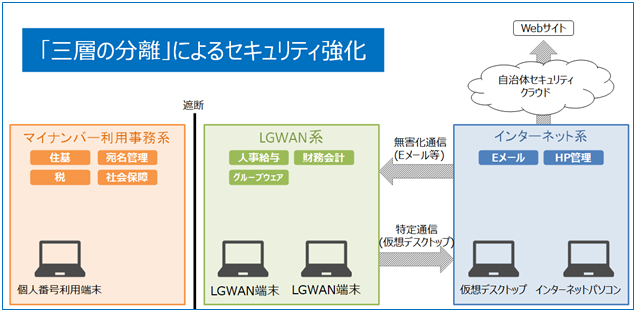 文書サムネイル：三層分離によるセキュリティ強化の解説