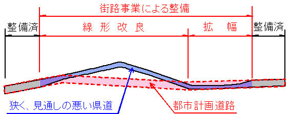 イラスト：現道拡幅・線形改良