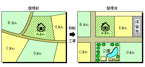 イラスト：区画整理による、土地の整理前、整理後のイメージ図