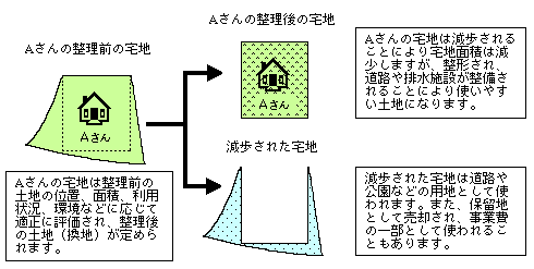 イラスト：区画整理による、減歩と整形された土地のイメージ図