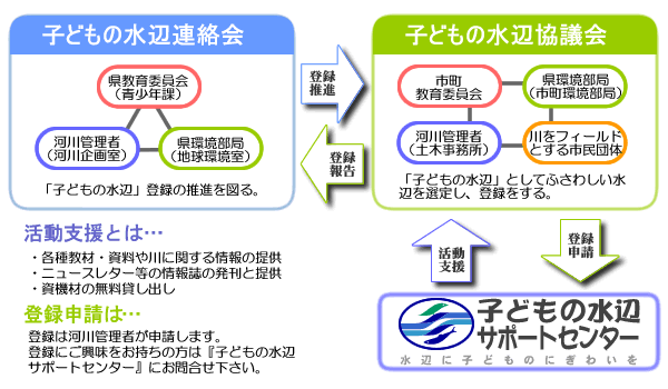 図：子どもの水辺の説明