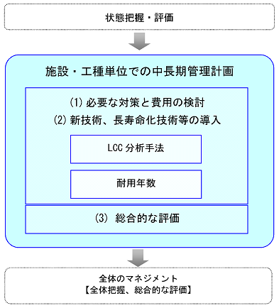 イラスト：長寿命化計画フロー図