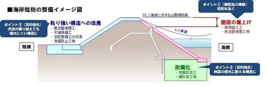 イラスト：海岸堤防の整備イメージ図