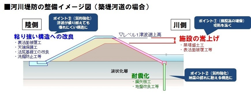 イラスト：河川堤防の整備イメージ図（築堤河道の場合）