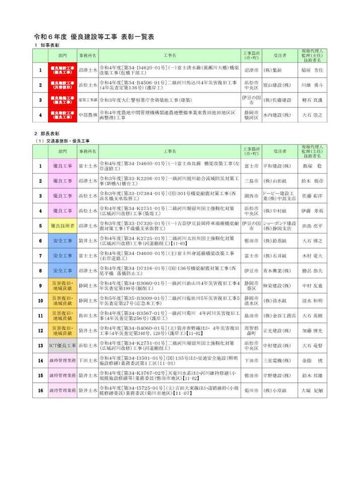 部表彰一覧1