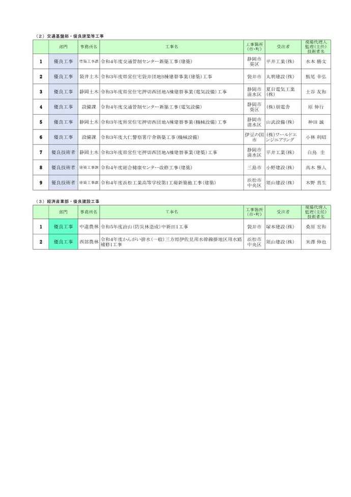 部表彰一覧2