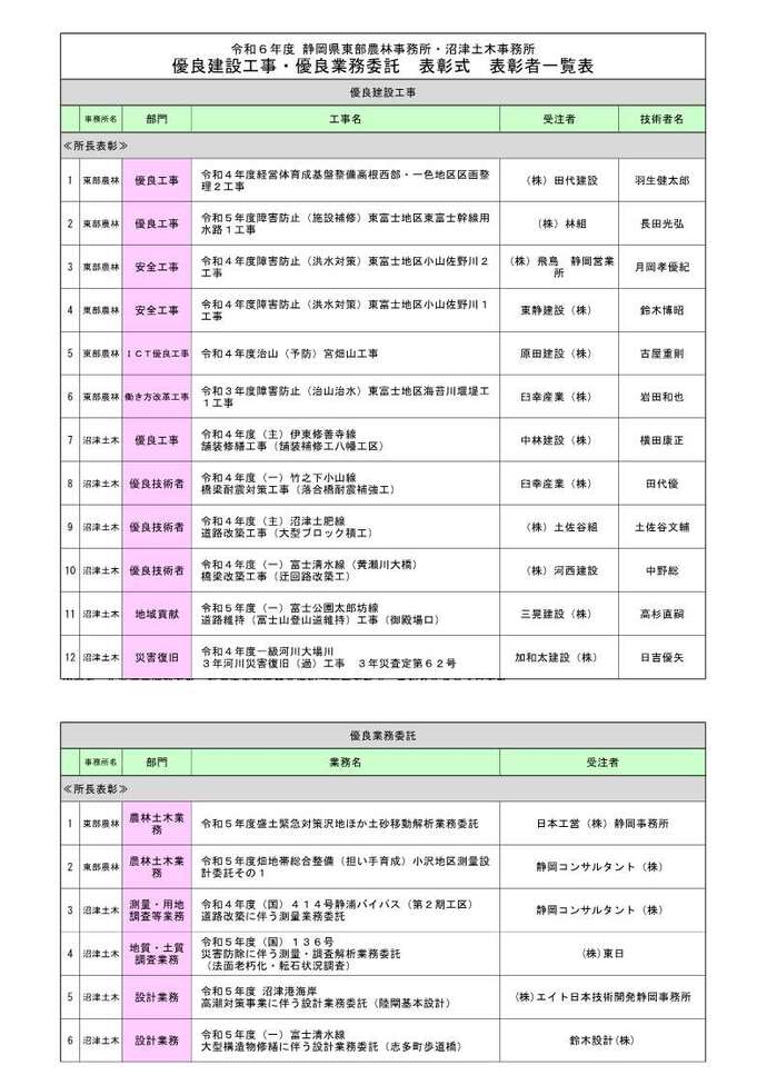 所長表彰一覧1