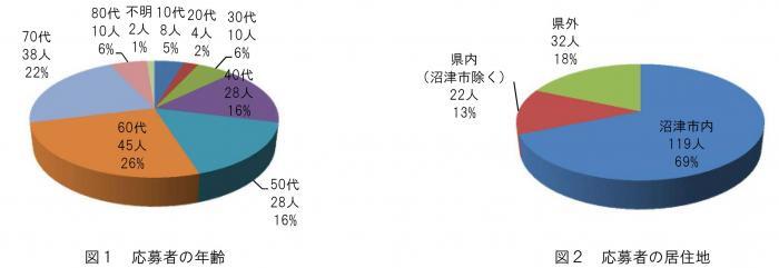 グラフ：図1　応募者の年齢、図2　応募者の居住地