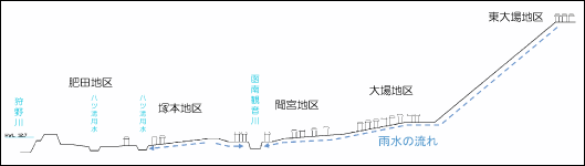 イラスト：大場川左岸下流域の特徴