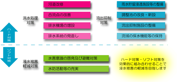 イラスト：アクションプランにおける主な対策