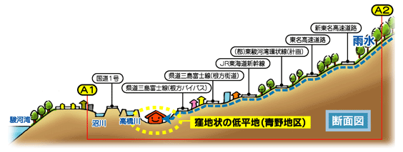 イラスト：高橋川流域の特徴