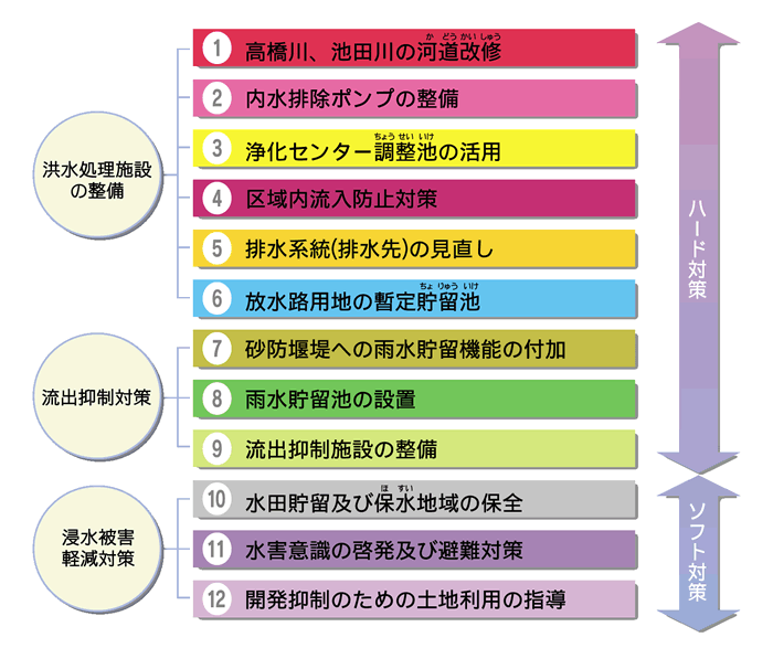 イラスト：アクションプランにおける主な対策