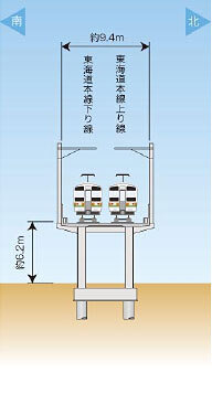 イラスト：鉄道高架計画断面図、東海道本線一般部