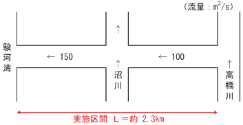 資料：流量配分図