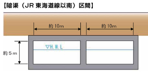 イラスト：暗渠（JR東海道線以南）区間