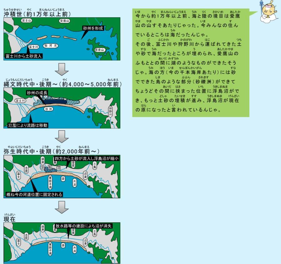 イラスト：なまず仙人　今から約1万年以上前、海と陸の境目は愛鷹山の山すそあたりじゃった。今みんなの住んでいるところは海だったんじゃ。その後、富士川や狩野川に運ばれてきた土や砂で海だったところが埋められ、愛鷹山のふもととの間に湖のようなものができたそうじゃ。海の方（今の千本海岸あたり）には砂でできた島のような部分（砂礫洲）ができてちょうどその間に挟まった位置に浮島沼ができ、もっと土砂の埋積が進み、浮島沼が現在の原になったと言われているんじゃ。