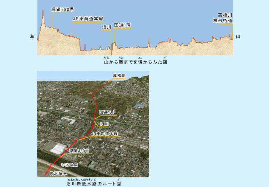 写真：山から海までを横からみた図・沼川新放水路の完成予定図