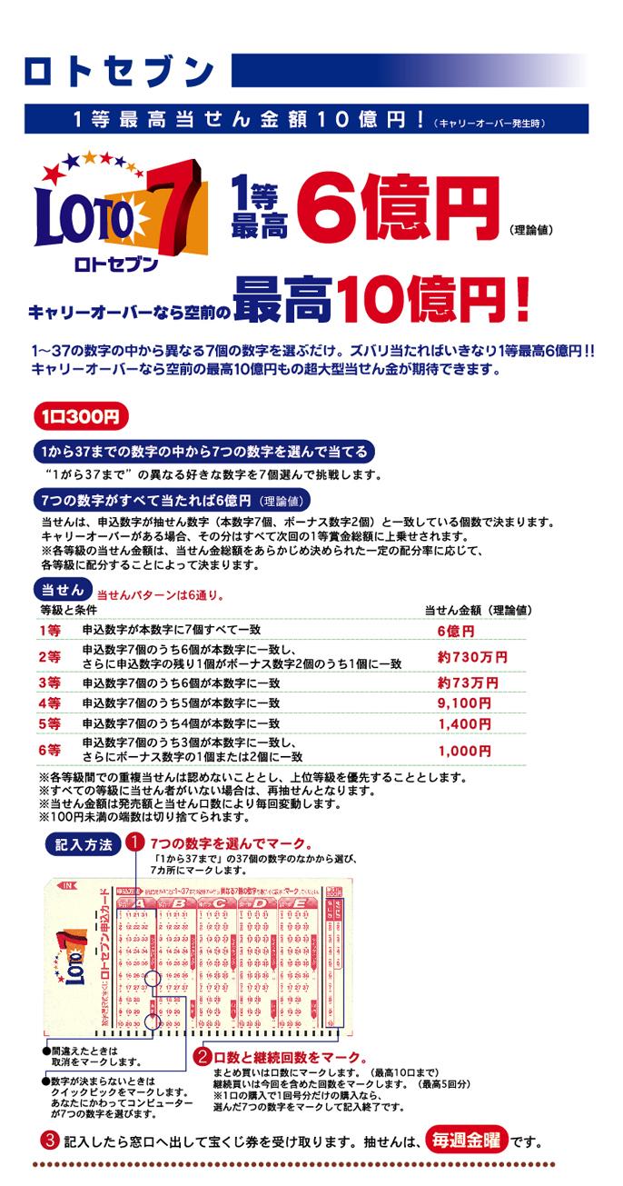 ロトセブン 最高当せん金額10億円！ 1～37の数字の中から事なる7個の数字を選ぶだけ。 ズバリ当たればいきなり1等最高6億円（理論値） キャリーオーバーなら空前の最高10億円もの超大型当せん金が期待できます。 お求め方法は申し込みカードに7つの数字を選んでマーク。 間違えたときは取消をマークします。 数字が決まらないときはクイックピックをマーク。 あなたにかわってコンピューターが7つの数字を選びます。 口数と継続回数をマークすれば終了。 記入したら窓口へ出して宝くじ券を受け取ります。 抽せんは、毎週金曜日。 1口300円です。