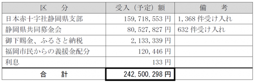 表：義援金内訳等が記載されている