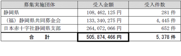 表：義援金受入状況の内訳内容