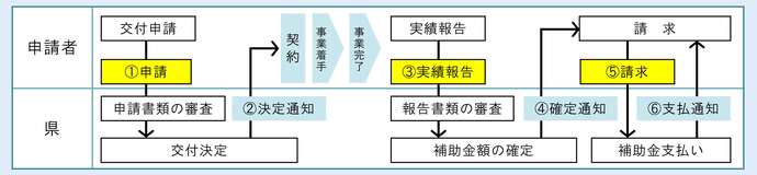 申請から支払いまでの流れ