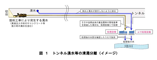 イラスト：トンネル湧水等の清濁分離