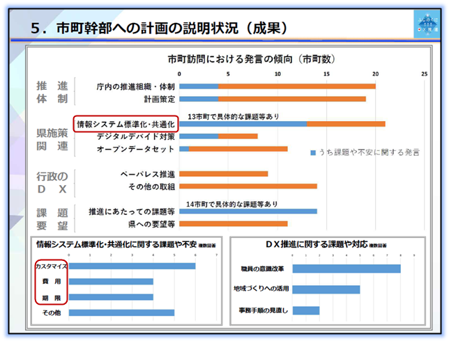 文書サムネイル：市町幹部への計画の説明状況（成果）の内容