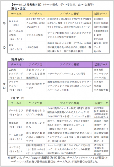 表：チームによる発表内容