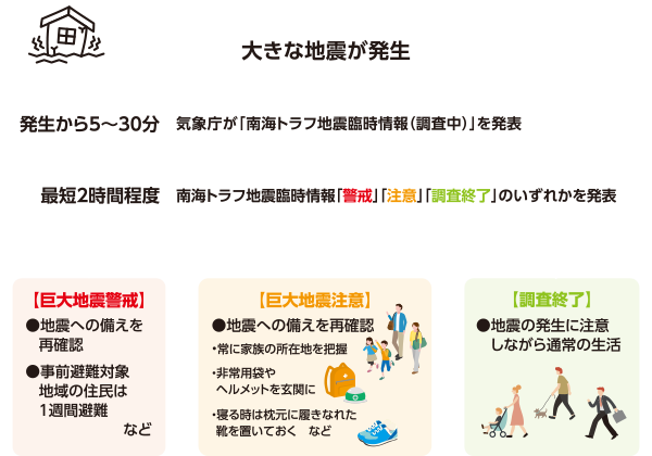 イラスト：大きな地震が発生　発生から5～30分で気象庁が「南海トラフ地震臨時情報（調査中）」を発表　最短2時間程度で南海トラフ地震臨時情報「警戒」「注意」「調査終了」のいずれか発表