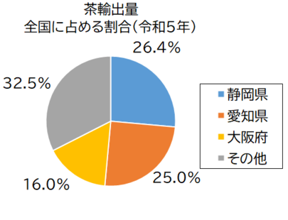 茶輸出量グラフ